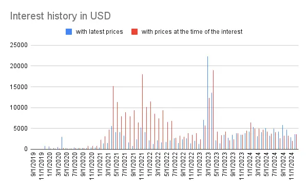 Interest history