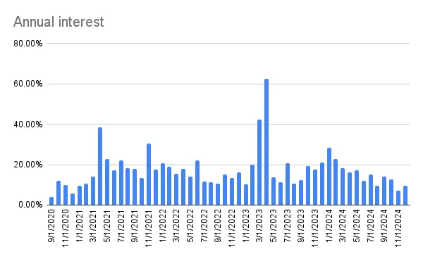 Annual interest