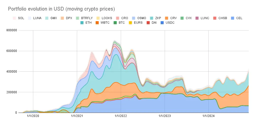 Portfolio evolution
