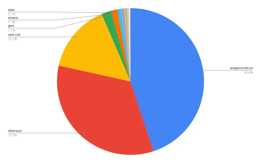 Portfolio allocation