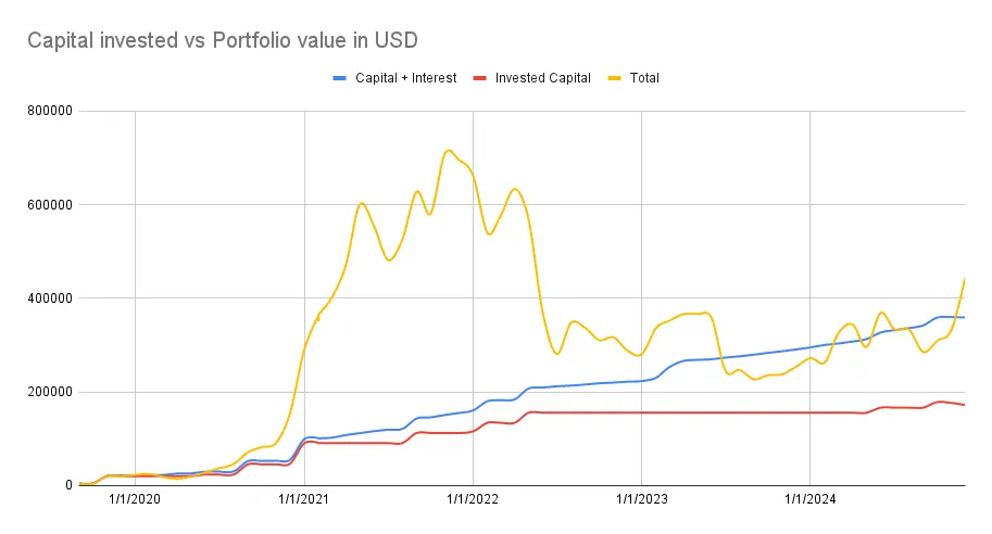 Portfolio value vs capital invested