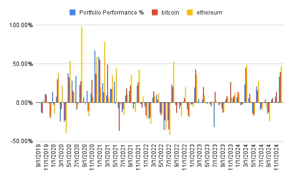 Portfolio performance
