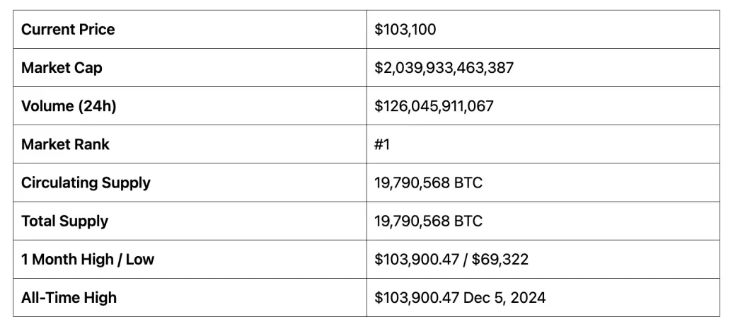 Bitcoin (BTC) Overview
