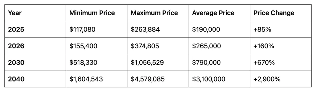 Bitcoin Price Prediction 2025, 2026, 2030, 2040