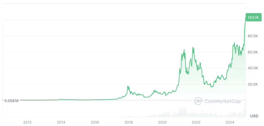 BTC Price Chart