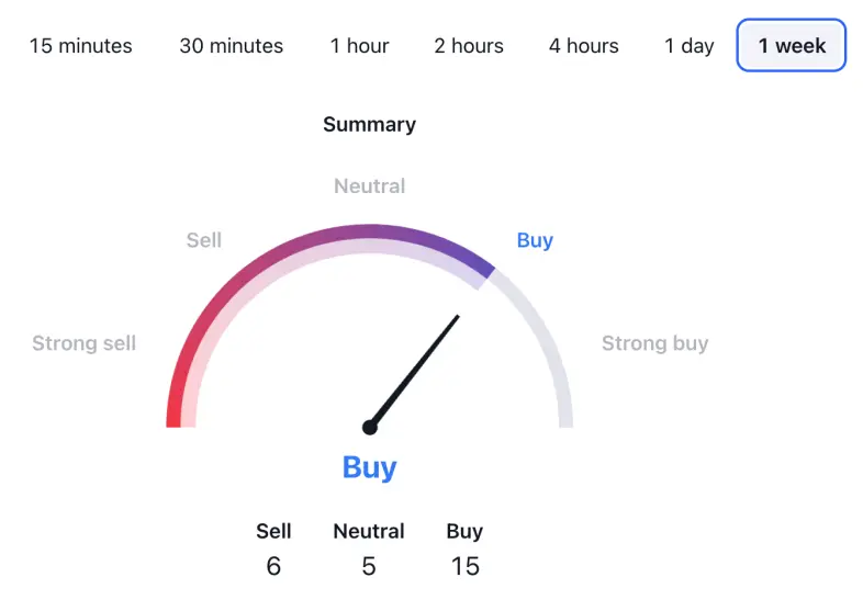 BTC USDT Price Technical Analysis