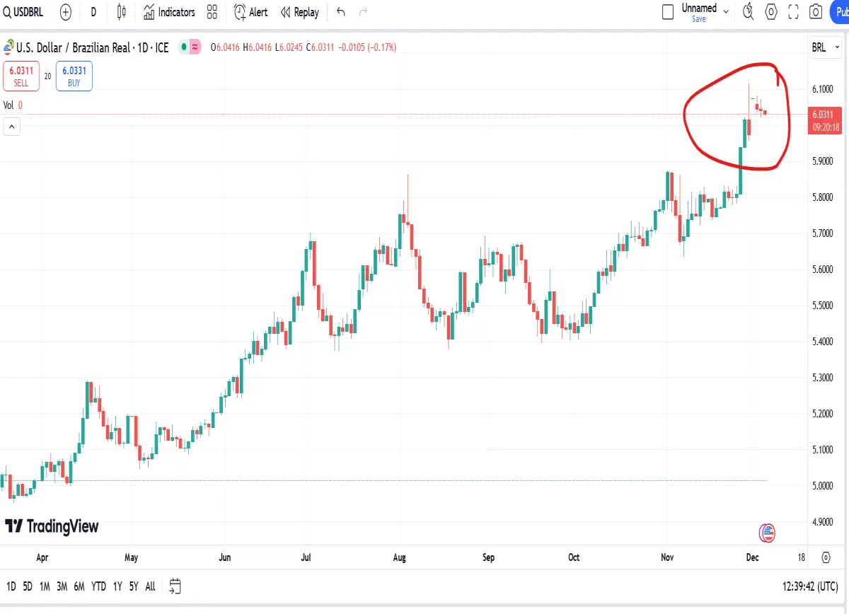 brazil real versus dollar