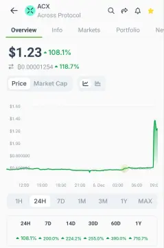 ACX price