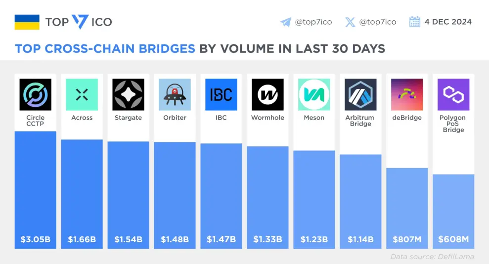 top cross-chain bridges by volume in the last 30 days
