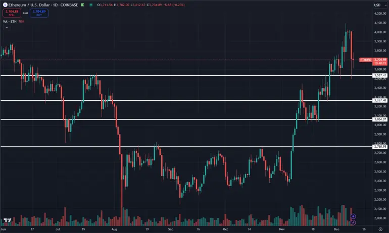 Image of $ETH's price action with support and resistance lines.