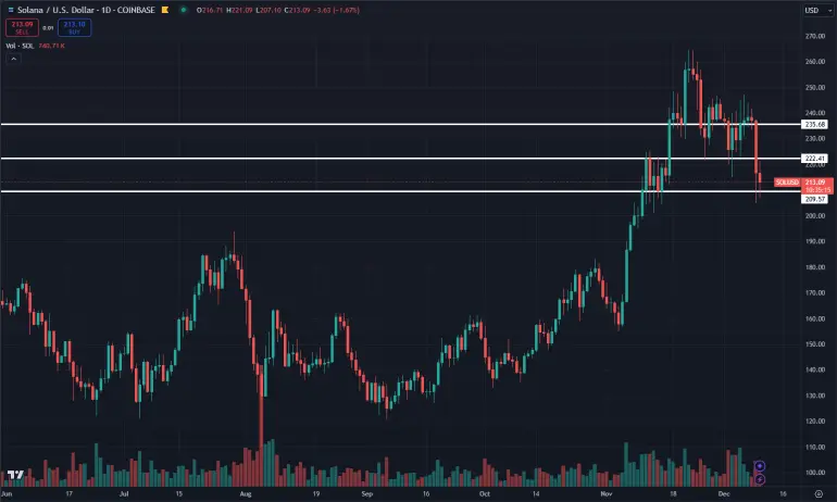 Image of $SOL's price action with support and resistance lines.