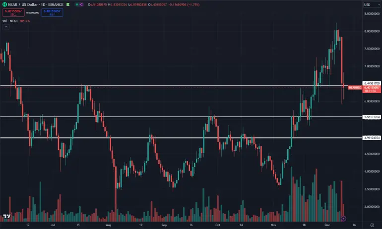 Image of $NEAR's price action with support and resistance lines.