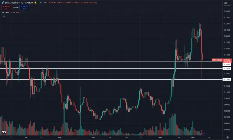 Image of $BRETT's price action with support and resistance lines.
