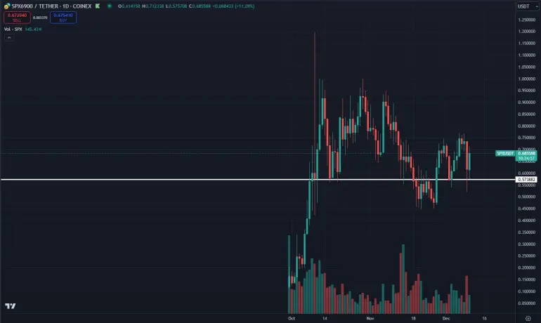 Image of the meme coin $SPX's price action with support and resistance lines.