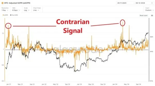 Image of the SOPR for $BTC highlighting contrarian