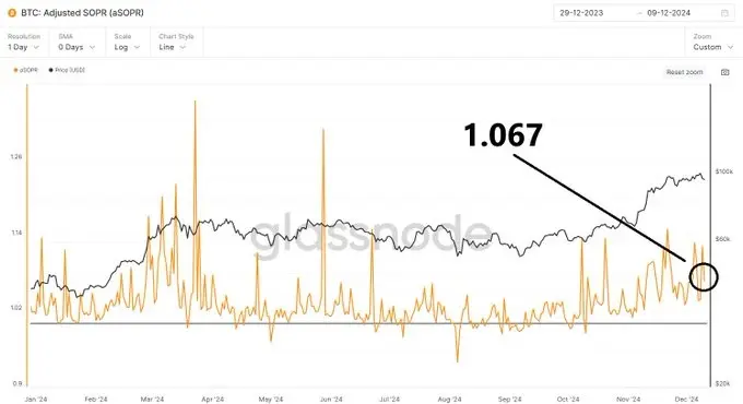 Image of SOPR ratio showing current level at 1.067.