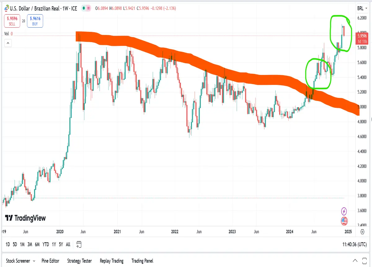brz vs usd chart