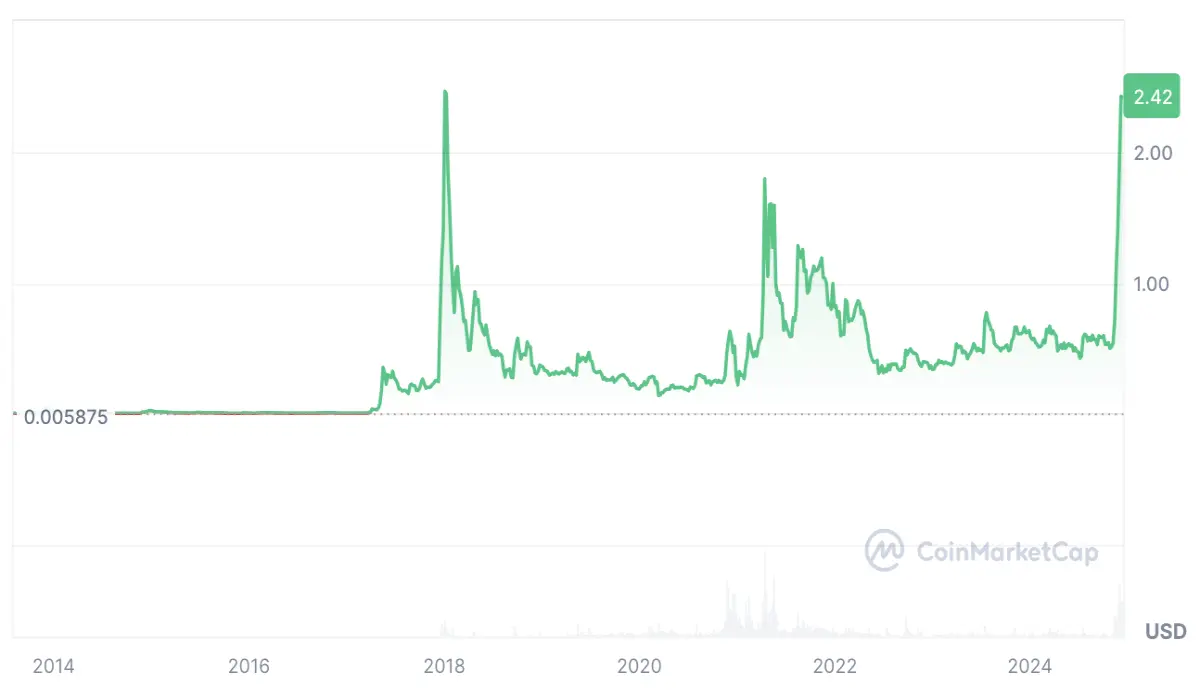 CoinMarketCap, December 12, 2024
