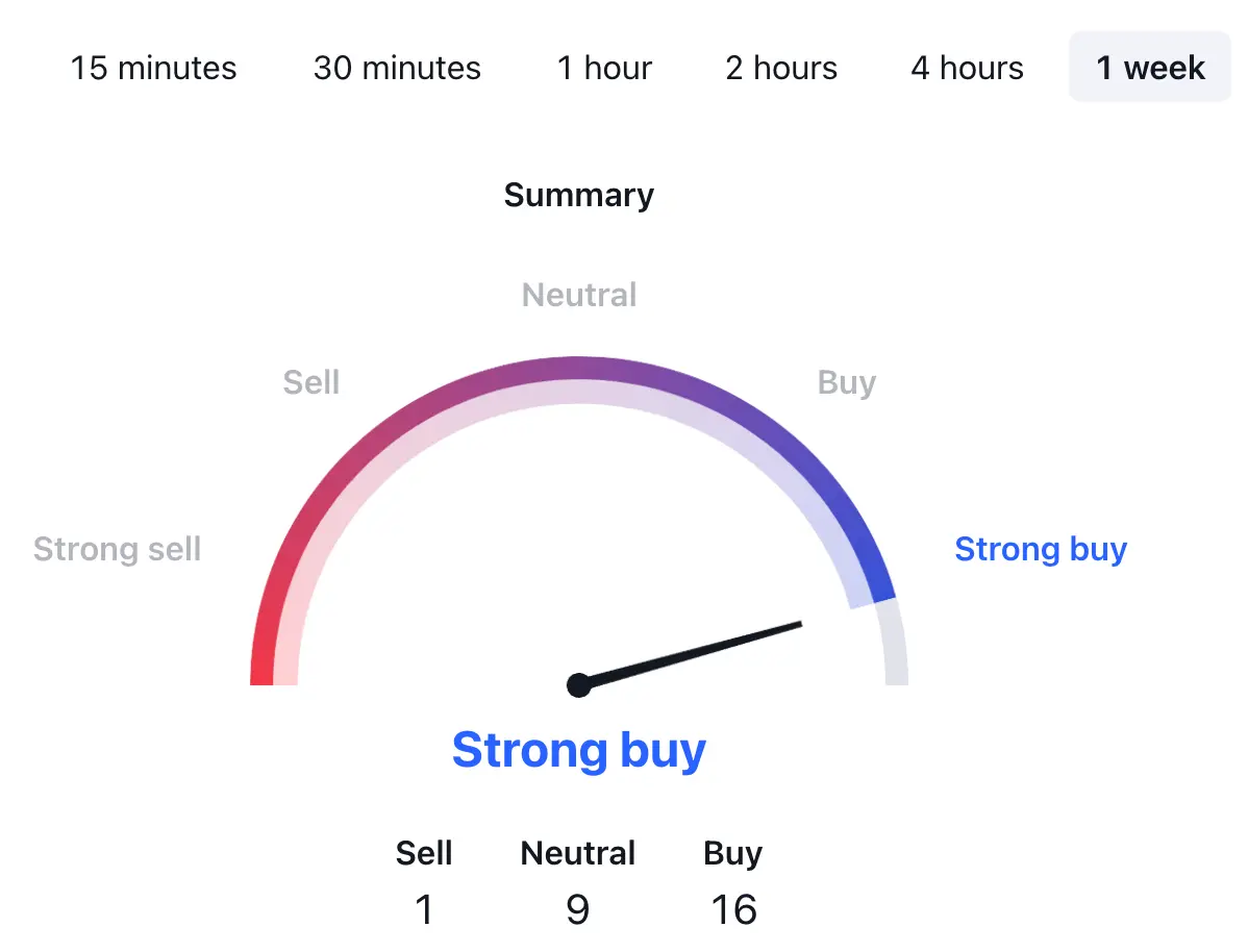 Tradingview, December 12, 2024