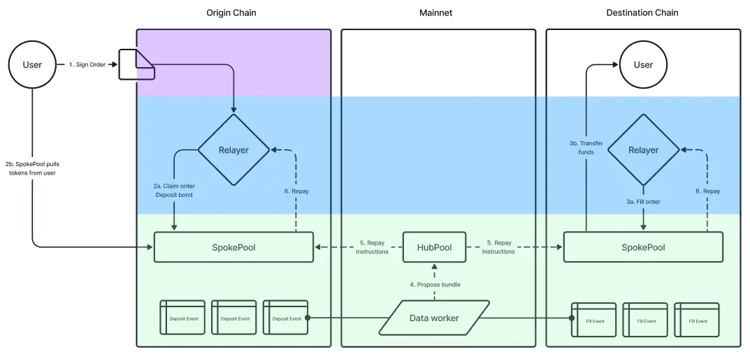 across protocol interoperability web3 blockchain