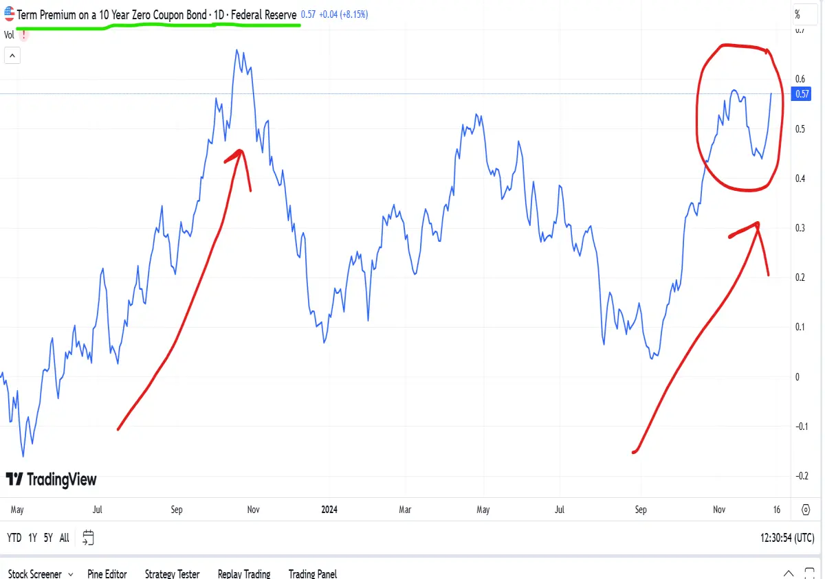 term premium on bonds