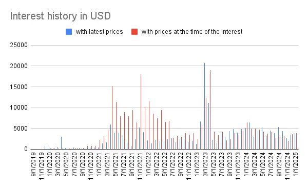 Interest history