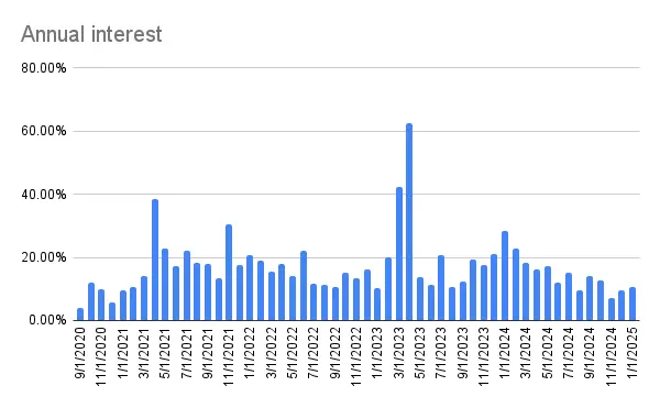 Annual interest