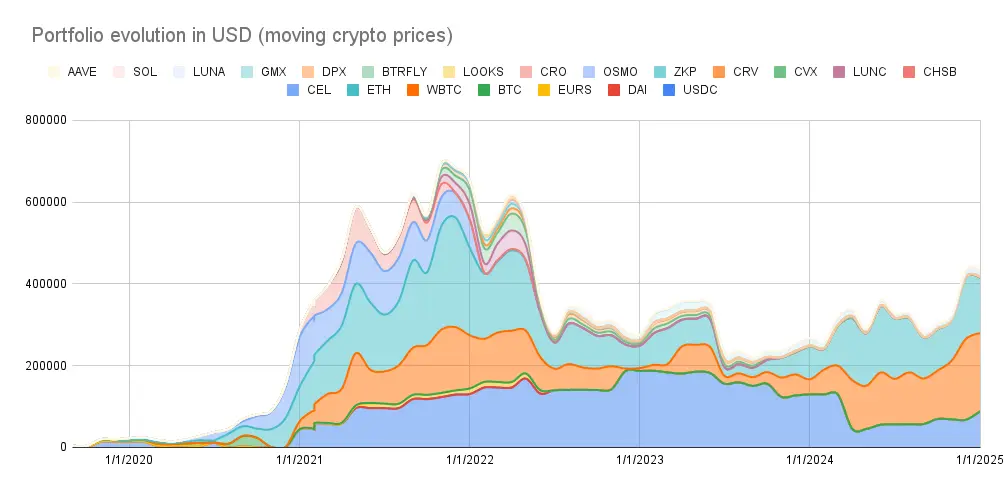 Portfolio evolution