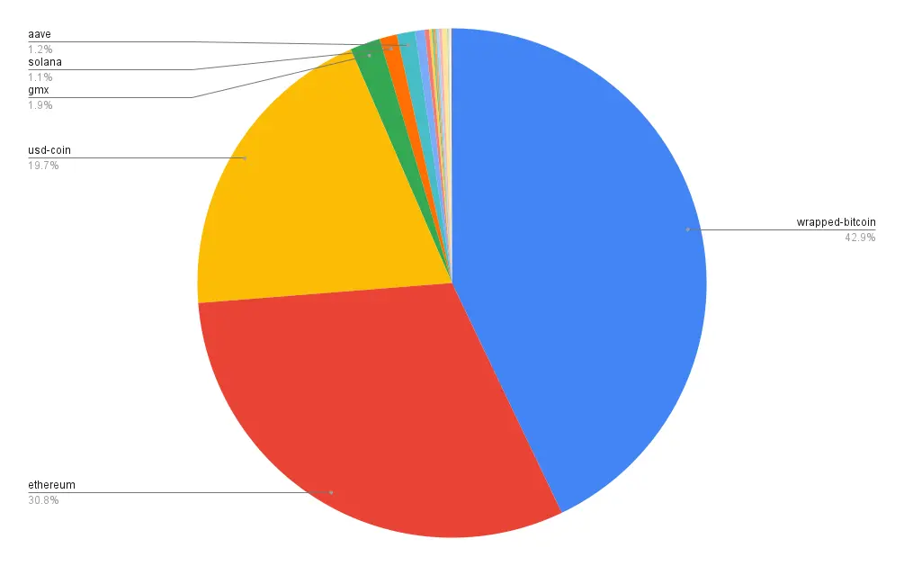 Portfolio allocation
