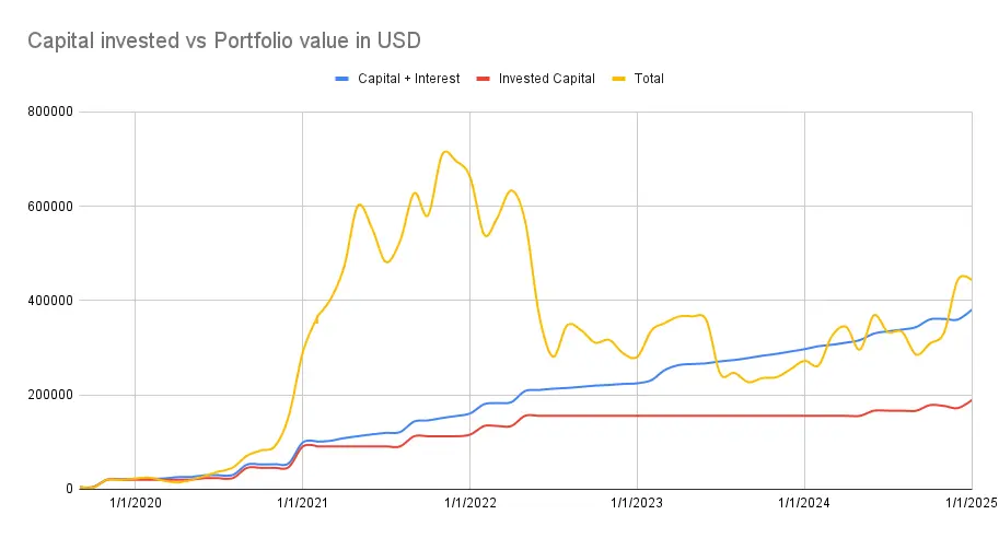 Capital invested vs portfolio value