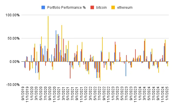Portfolio performance