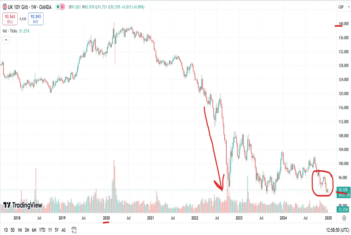 uk gilt prices