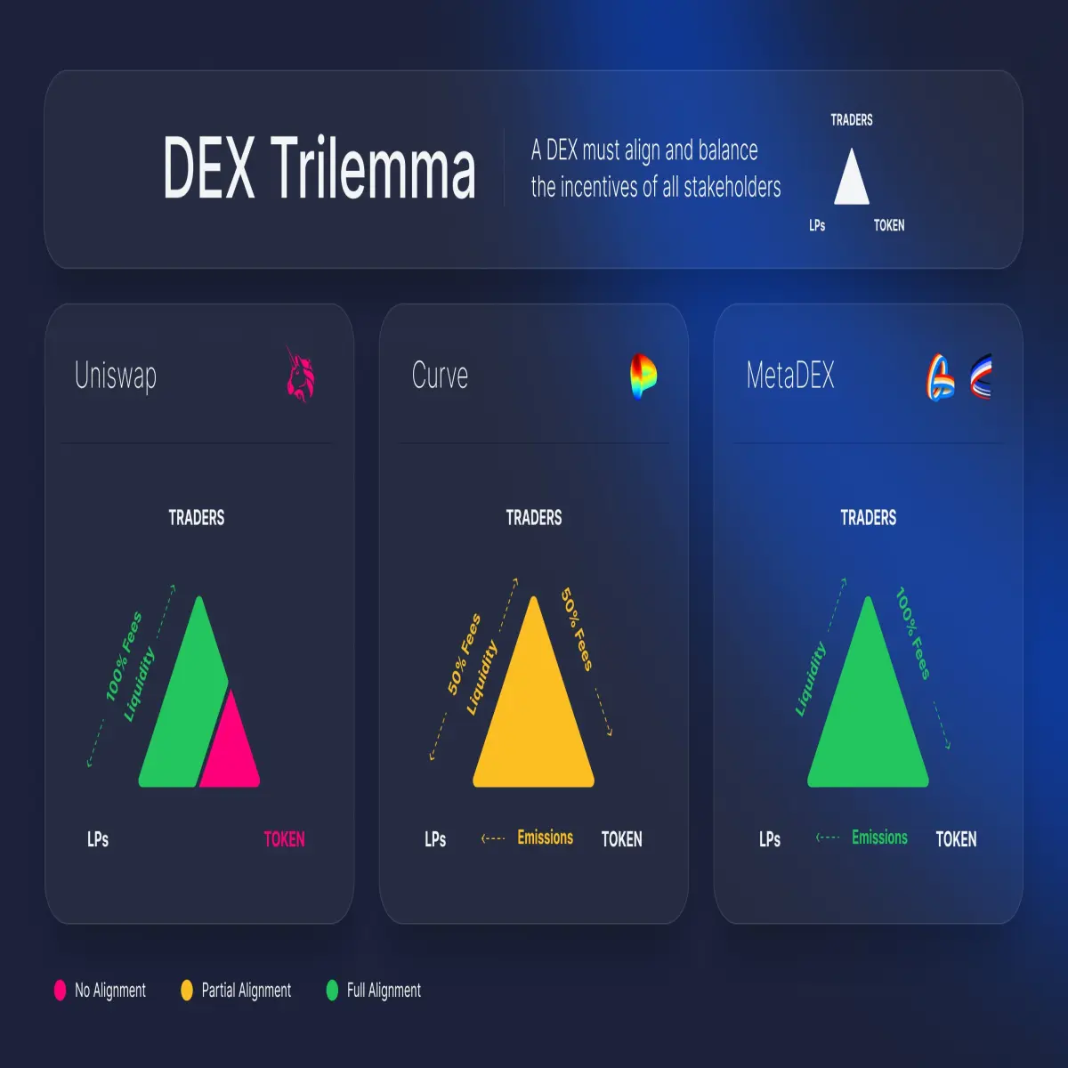 The DEX Trilemma