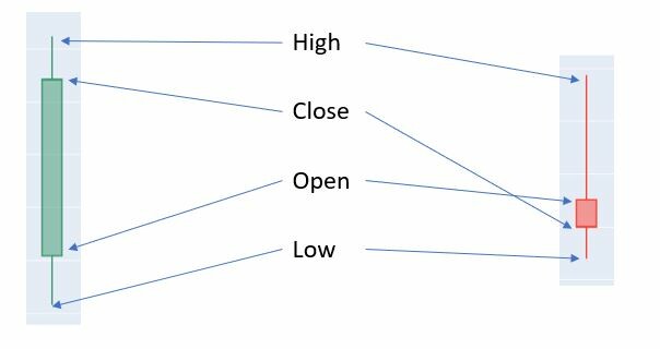 Anatomy of a candlestick plot