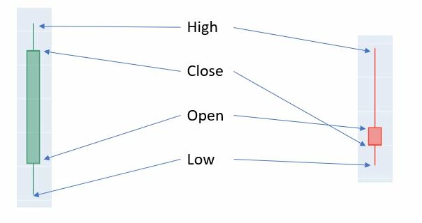 Anatomy of a candlestick plot