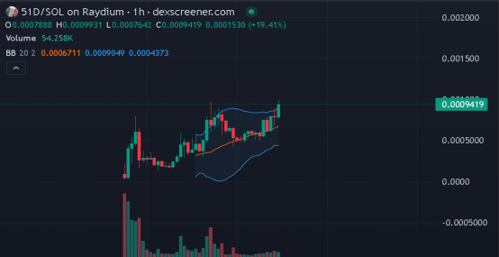 Hourly Chart