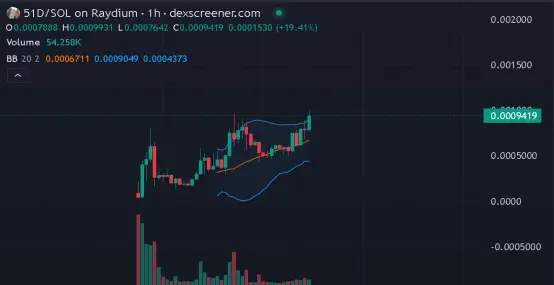 Hourly Chart