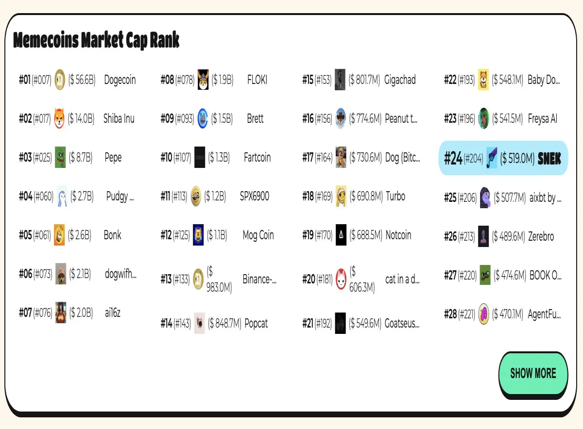Memecoins Market Cap Rank
