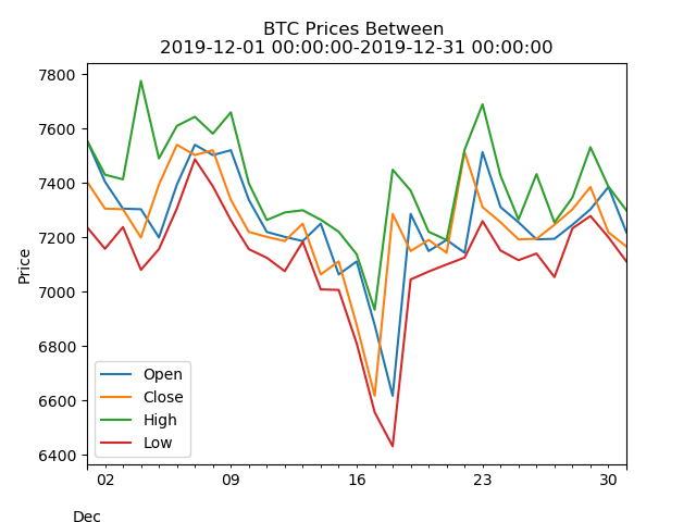 All BTC prices plotted from last month of 2019