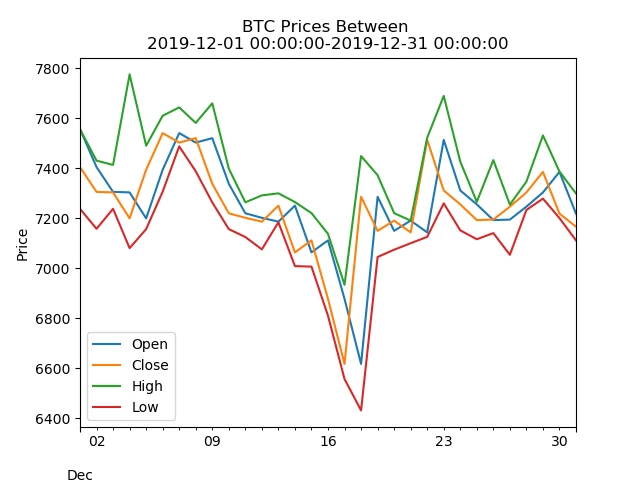 All BTC prices plotted from last month of 2019