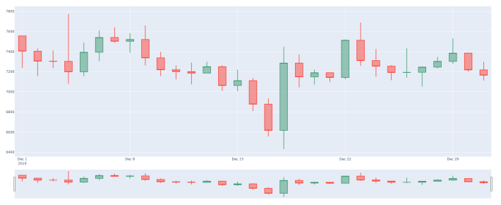 Candlestick plot of BTC prices for last month of 2019