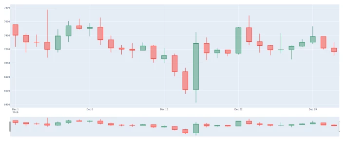 Candlestick plot of BTC prices for last month of 2019