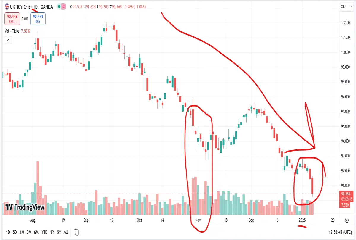 uk gilt daily chart