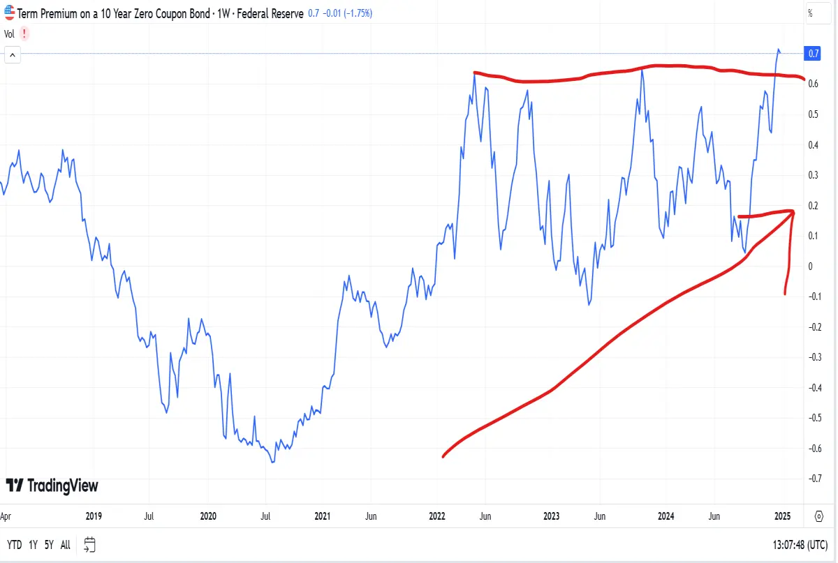 ust 10y term premium