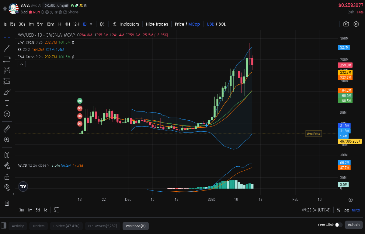 AVA Chart