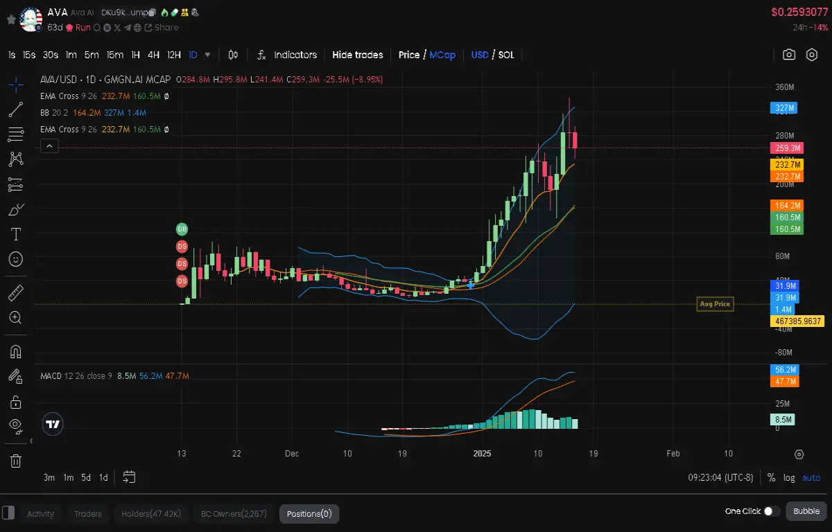 AVA Chart