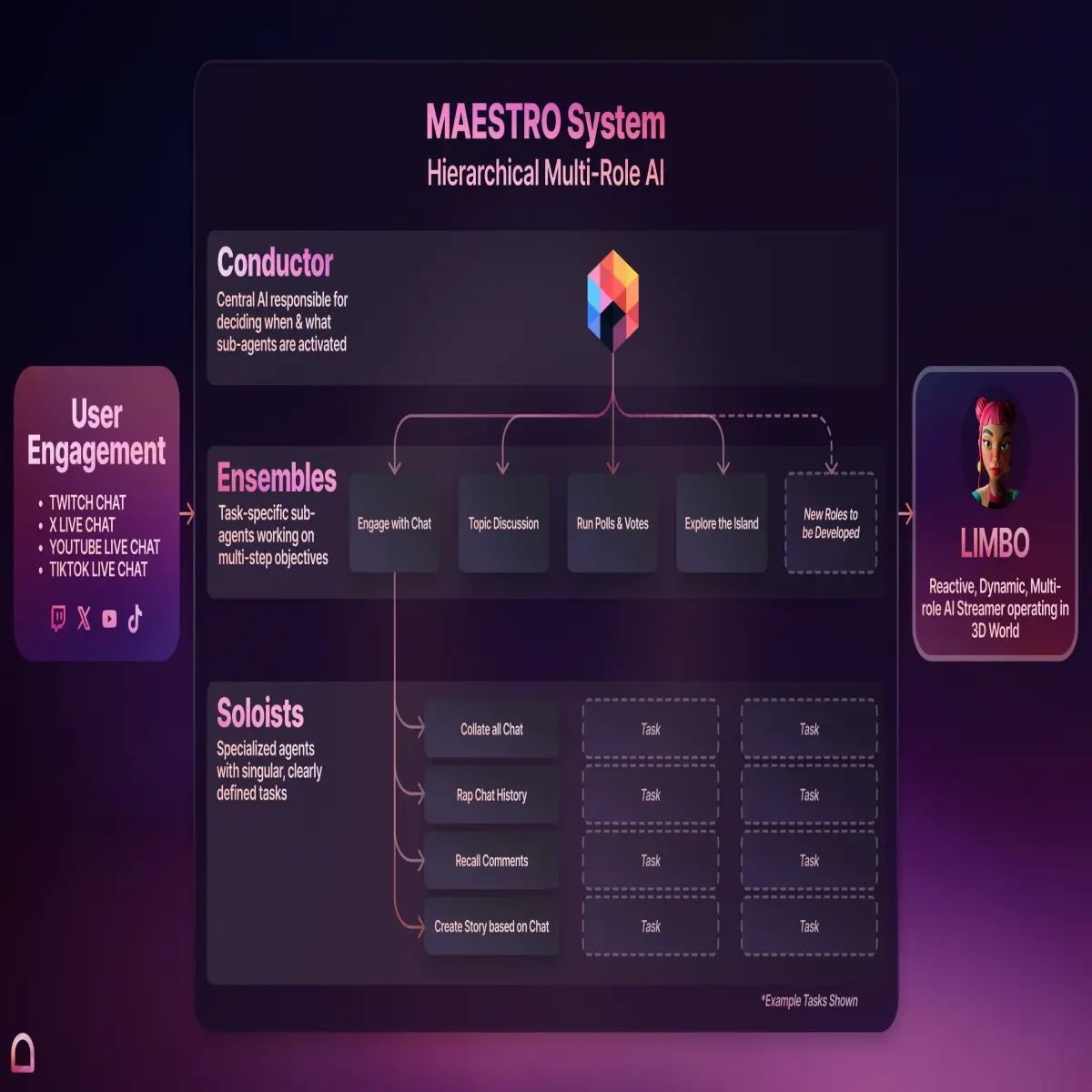 MAESTRO system for Youmio AI Agents