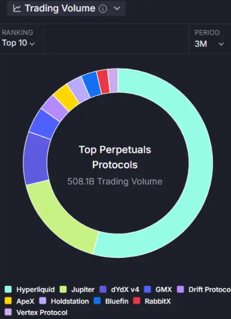 Top Perpetuals Protocols | Source: Artemis