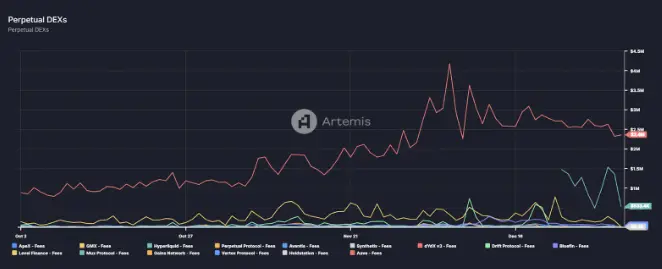 Protocol Fees PerpDEXs | Source: Artemis
