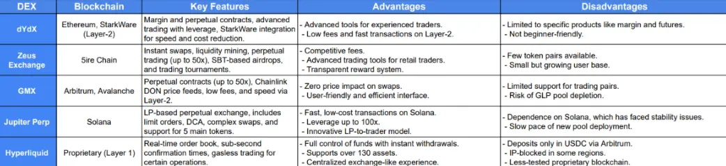 Comparative Table of Perpetual DEX | Source: Zeus Exchange